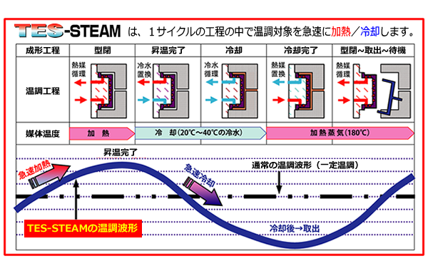 TES-steamフローサイクル