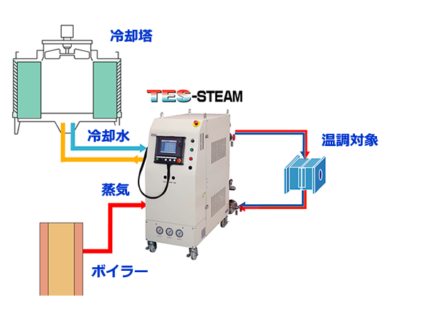 TES-steamフロー